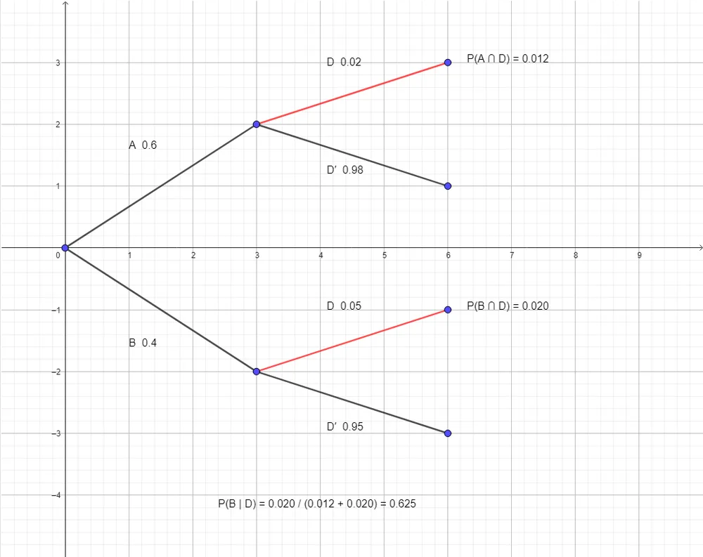 GeoGebra tree diagram with branches for machine A 0.6 and machine B 0.4, then defective and not defective, used for Bayes theorem