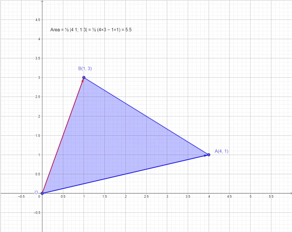 GeoGebra graph of triangle OAB with A(4,1) and B(1,3) shaded, illustrating area as half a 2 by 2 determinant