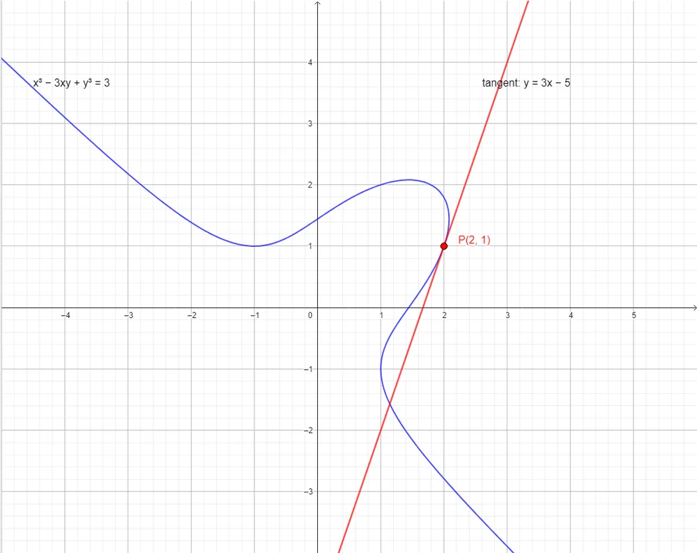 GeoGebra graph of the implicit curve x cubed minus 3xy plus y cubed equals 3 with its tangent line at the point (2, 1)